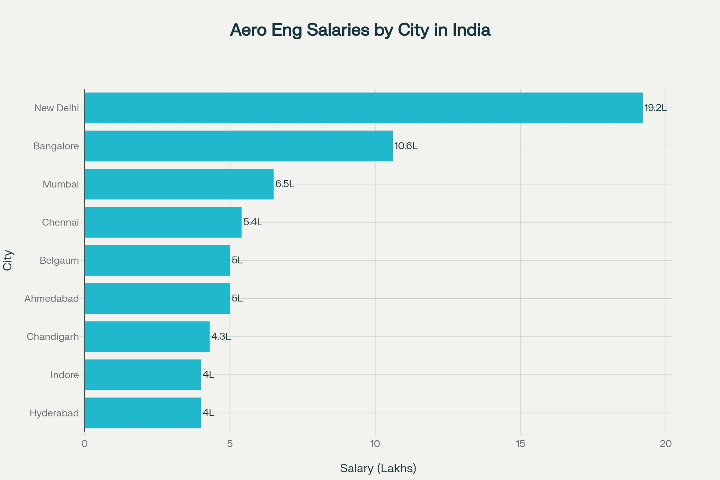 Aeronautical Engineering salary by Location